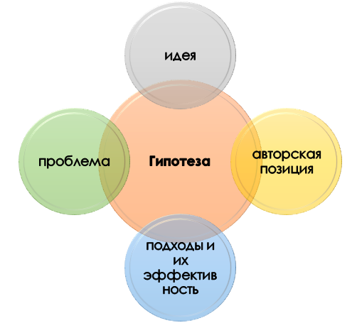 Из чего складывается гипотеза исследования?