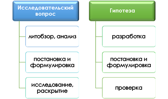 Действия над исследовательским вопросом и гипотезой исследования