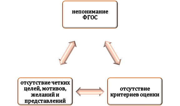 Проблемы при оценке образовательных программ