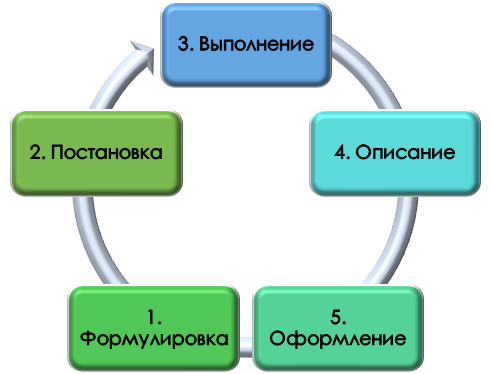 Порядок работы над индивидуальным заданием в проекте