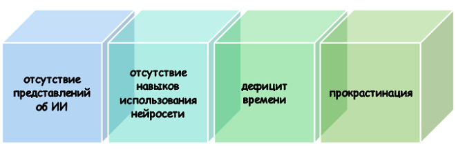 Проблемы при использовании нейросетей студентами