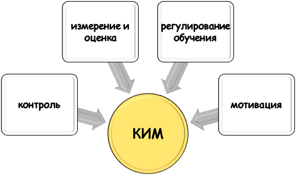 Функции КИМ