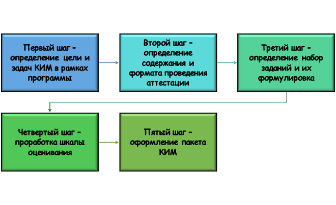 Процесс разработки КИМ