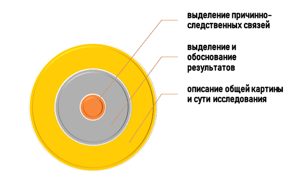 Сфера применения техники обобщения информации в проекте