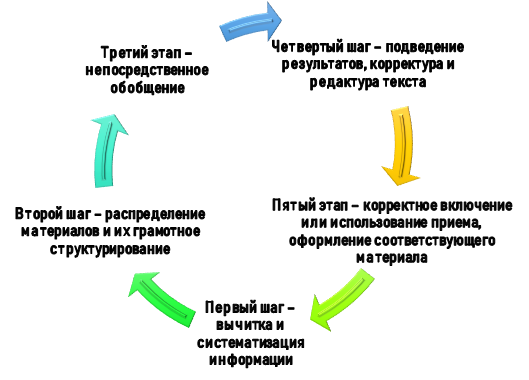 Стратегия обобщения материалов