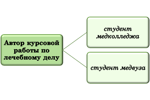 Кто пишет курсовые по лечебному делу?