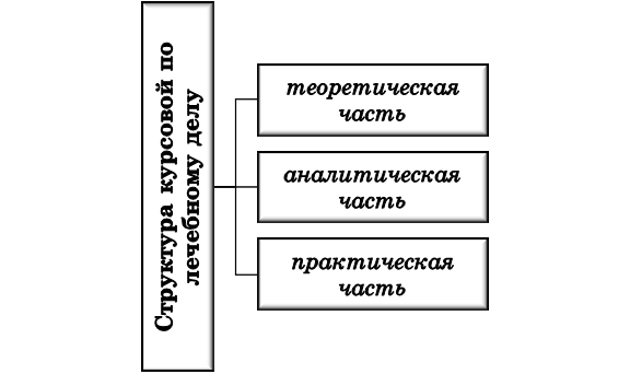 Строение основной части курсовой по лечебному делу