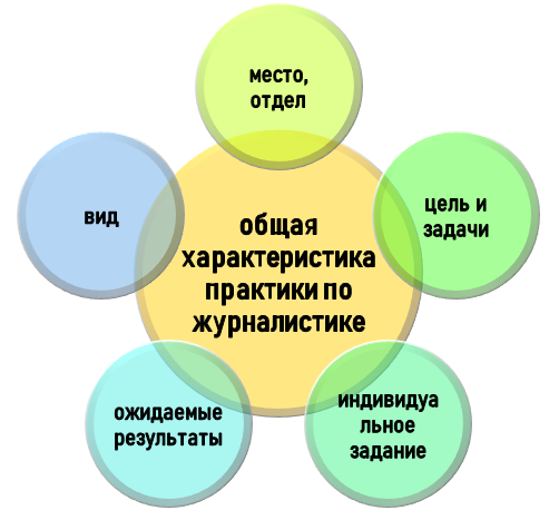 Элементы введения отчета по практике по журналистике