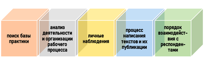 Основная часть отчета по практике по журналистике