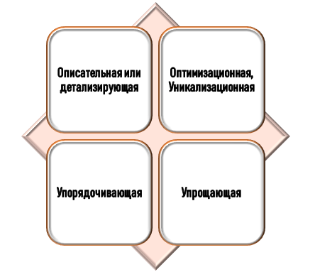 Функции списка сокращений