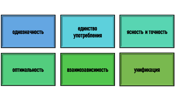 Принципы подготовки списка сокращений