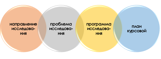 Основа для курсовой по истории