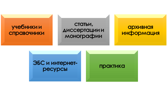 Первоисточники для курсовой по истории