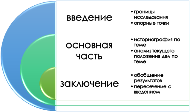 Структура и содержание курсовой по истории