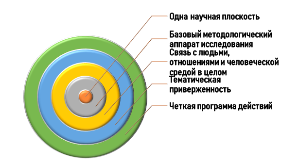 Схожие черты социального и социологического исследования