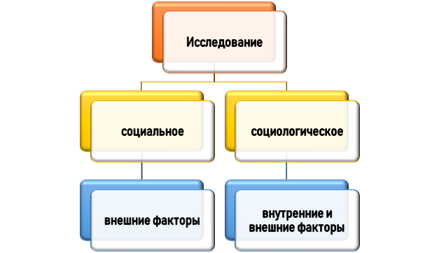 Особенности проведения социального и социологического исследования