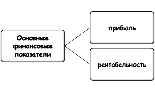 Базовые финансовые показатели