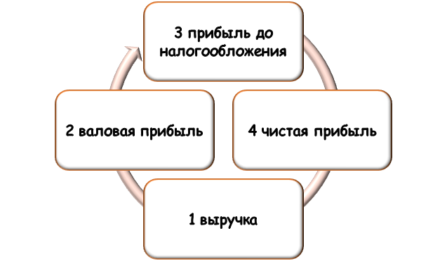 Виды прибыли