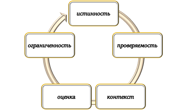 Принципы критического анализа