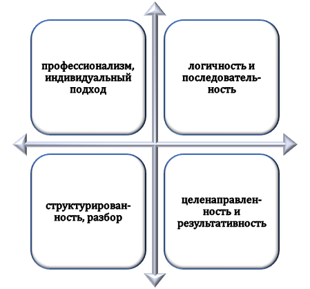 Принципы структурно-семантического анализа