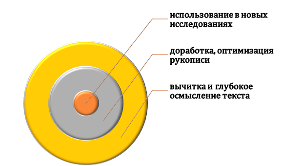 Результаты структурно-семантического анализа