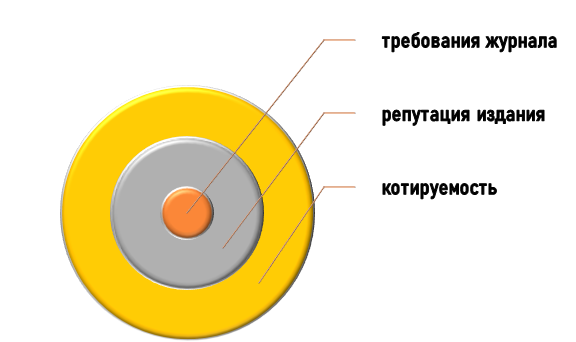 Факторы, учитываемые при поиске научного издания