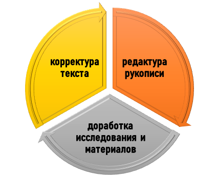 Помощь в совершенствовании научной статьи