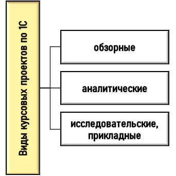 виды курсовых проектов по 1С Классификация курсовых работ по 1С