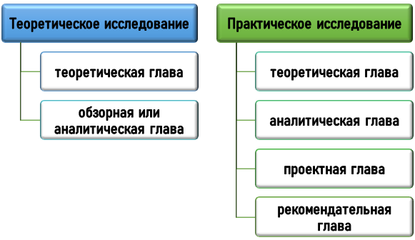 структура курсового проекта по 1С Структура курсовых работ по 1С в зависимости от характера исследования