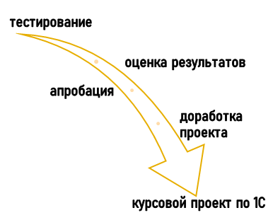 тестирование курсовой работы по 1С Суть практической проверки гипотезы курсовой по 1С