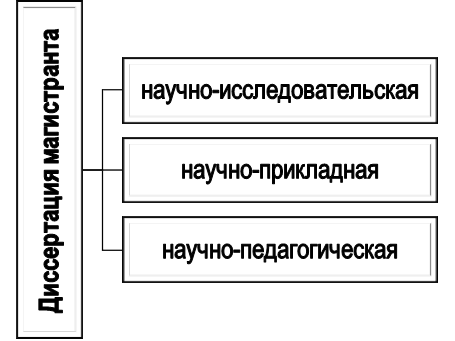 Классификация магистерских диссертаций