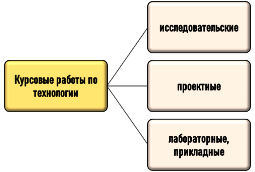 Классификация курсовых работ по технологии