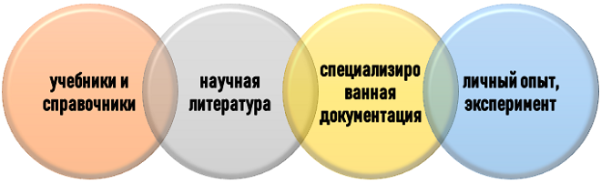 Источники информации для курсовой работы по технологии