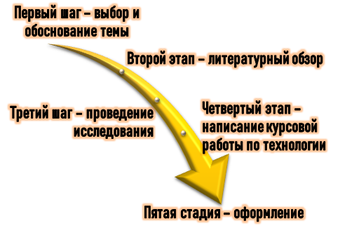 Порядок выполнения курсовой работы по технологии