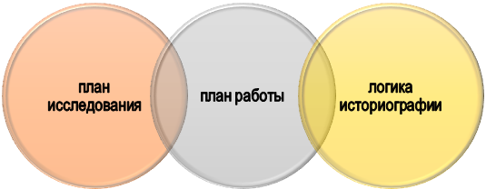 Планирование историографии