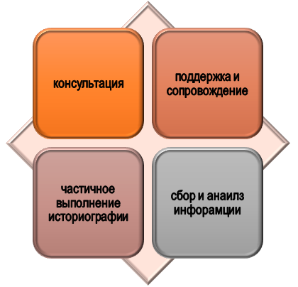 Помощь в подготовке историографии