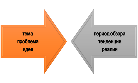 Основные моменты при подготовке историографии