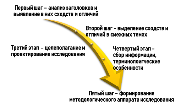 Порядок разработки основной части курсовой по смежным темам