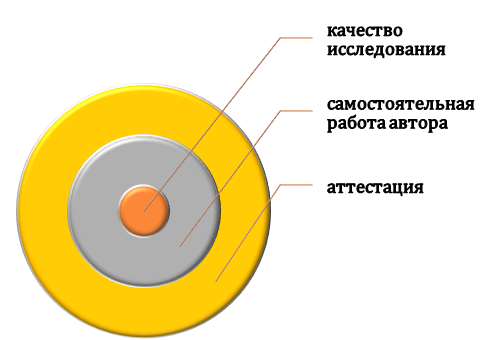 Зачем нужна оценка курсовых работ?