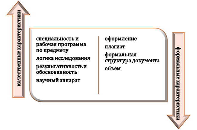 Что учитывают при выведении оценки за курсовую работу?