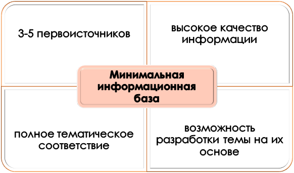 Состав минимальной информационной базы