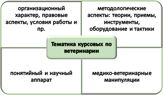 Тематические особенности курсовых работ по ветеринарии