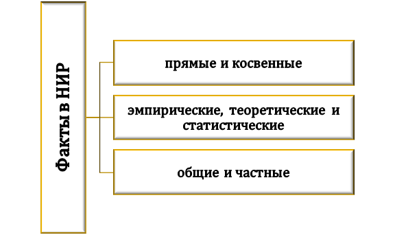 Разновидности фактов