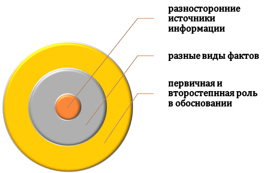 Как собрать оптимальную доказательную базу?