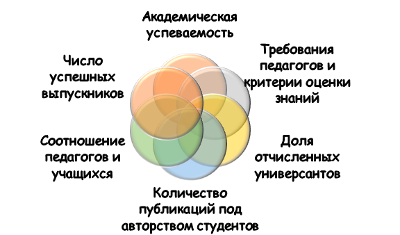 Показатели для оценки вуза студентом