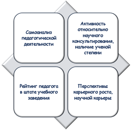 Критерии оценки вуза для педагога