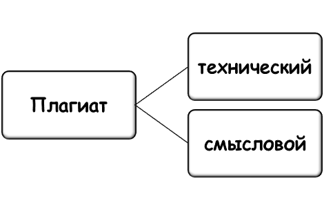 Каким бывает плагиат?