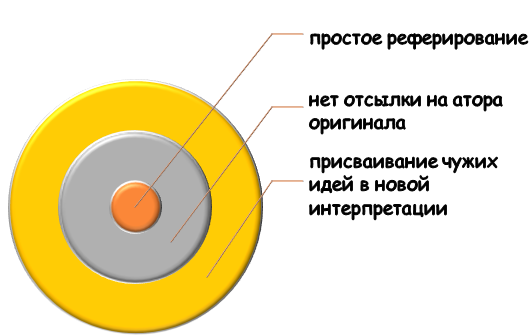 Как устранить смысловой плагиат?