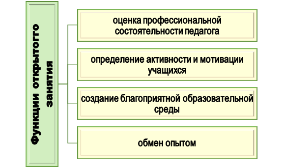 Зачем проводят открытое занятие?