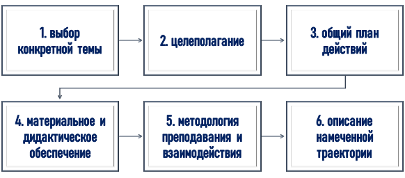 Планирование и разработка открытого занятия